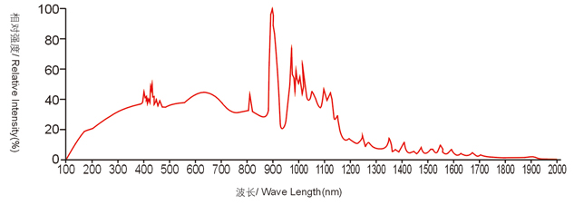 球型短弧氙灯光谱分布.jpg